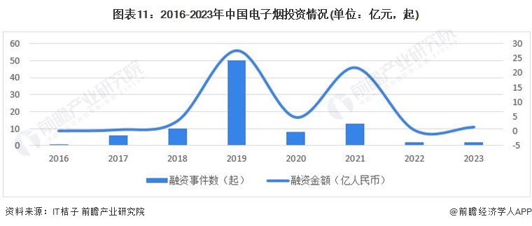 图表11：2016-2023年中国电子烟投资情况(单位：亿元，起)