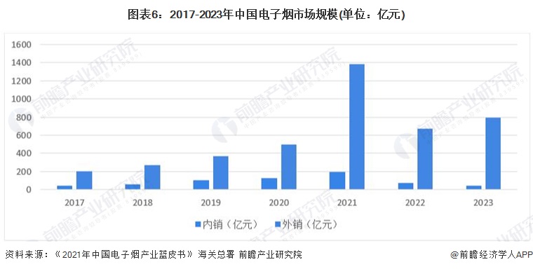 图表6：2017-2023年中国电子烟市场规模(单位：亿元)