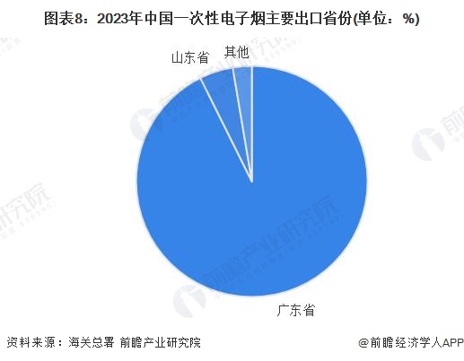 图表8：2023年中国一次性电子烟主要出口省份(单位：%)