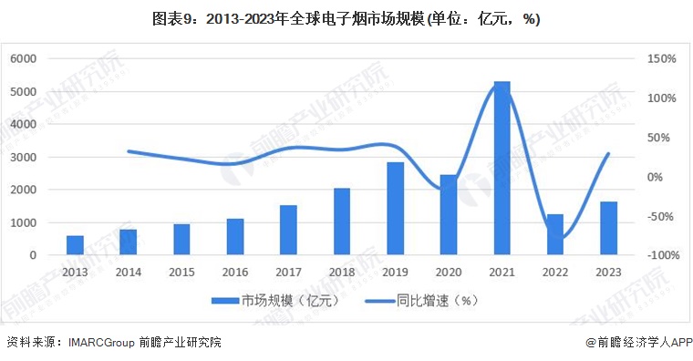 图表9：2013-2023年全球电子烟市场规模(单位：亿元，%)