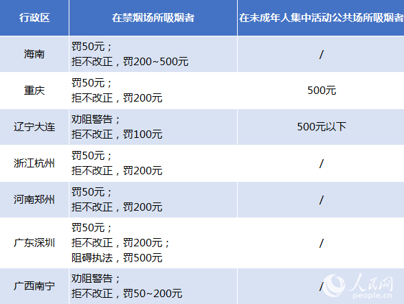 全国多地将电子烟纳入控烟“黑名单”，最高罚款三万元