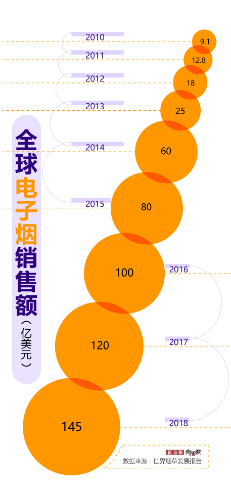 “致命”电子烟，一门潮流生意  第2张