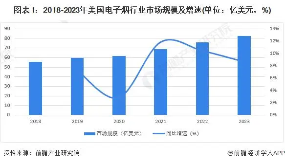 2024年美国电子烟行业用户画像分析：偏好本土品牌Juul电子烟 青少年滥用重灾区