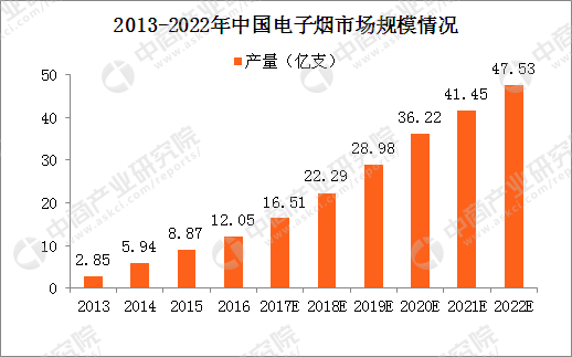 电子烟产业链及主要企业分析：百花齐放 谁将成为行业巨头（附图表）