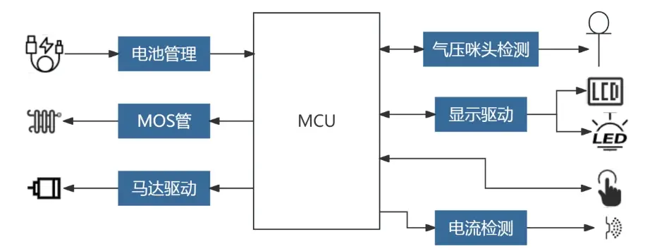 国芯思辰|基于MCU、显示驱动、充电管理、电流检测的电子烟方案