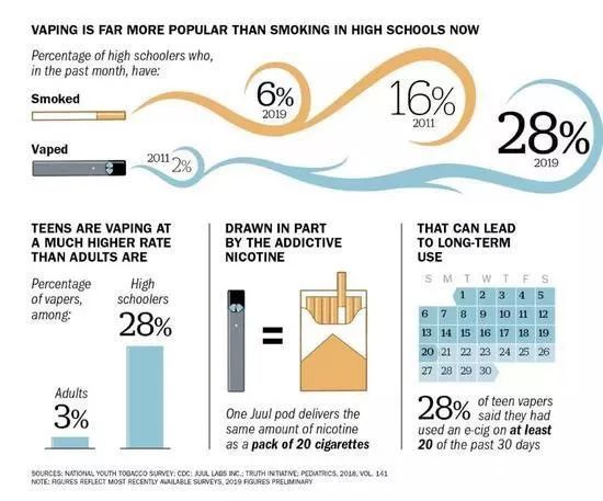 CDC权威发布: 电子烟造成美国2500人肺损伤,50多人死亡, 还敢用它戒烟吗？  第14张