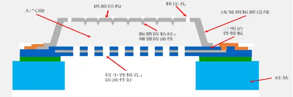 硅麦应用电子烟行业拉新产业转折点|一文看懂MEMS气流传感器迭代进化史  第3张