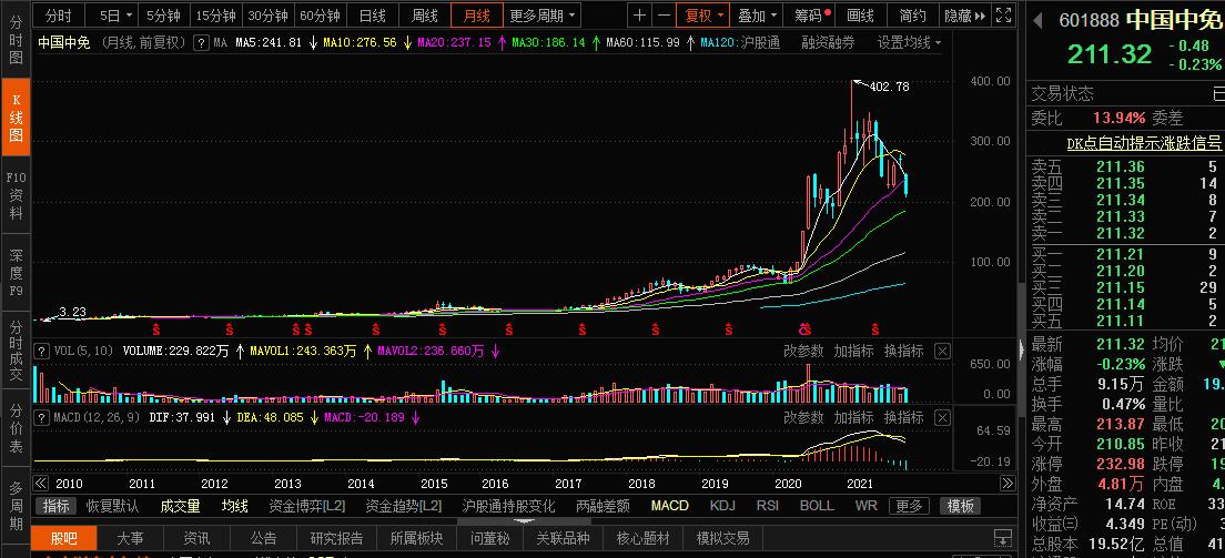 它是免税之王，比肩茅台，价格打五折  第1张