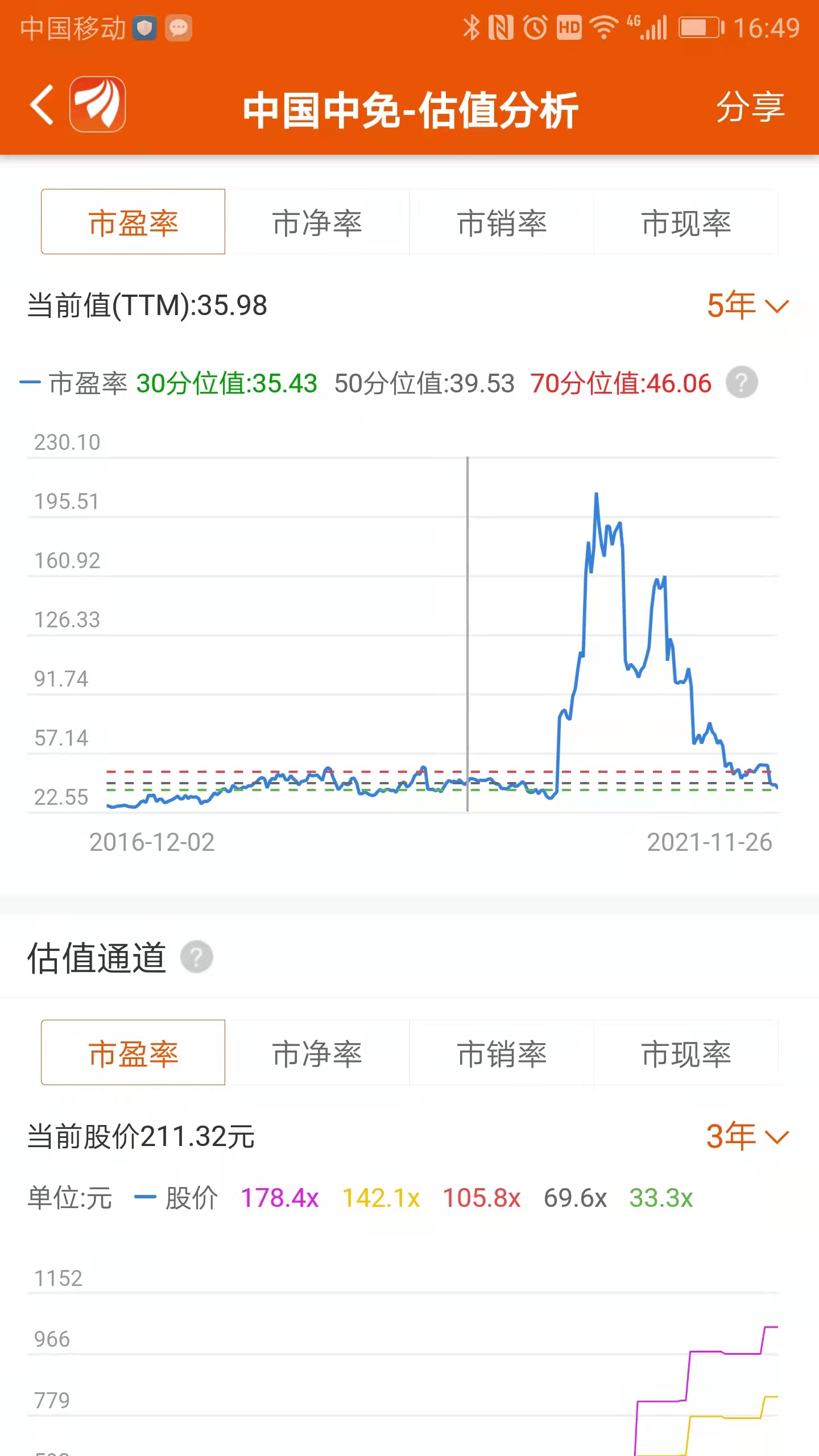 它是免税之王，比肩茅台，价格打五折  第5张