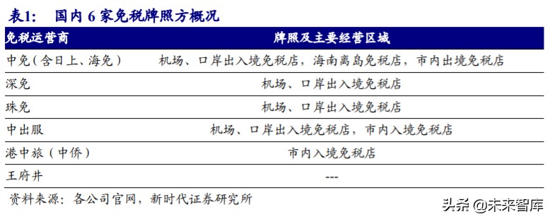 免税行业专题报告：6张牌照，10倍空间，免税板块蓄势成“涨”  第1张