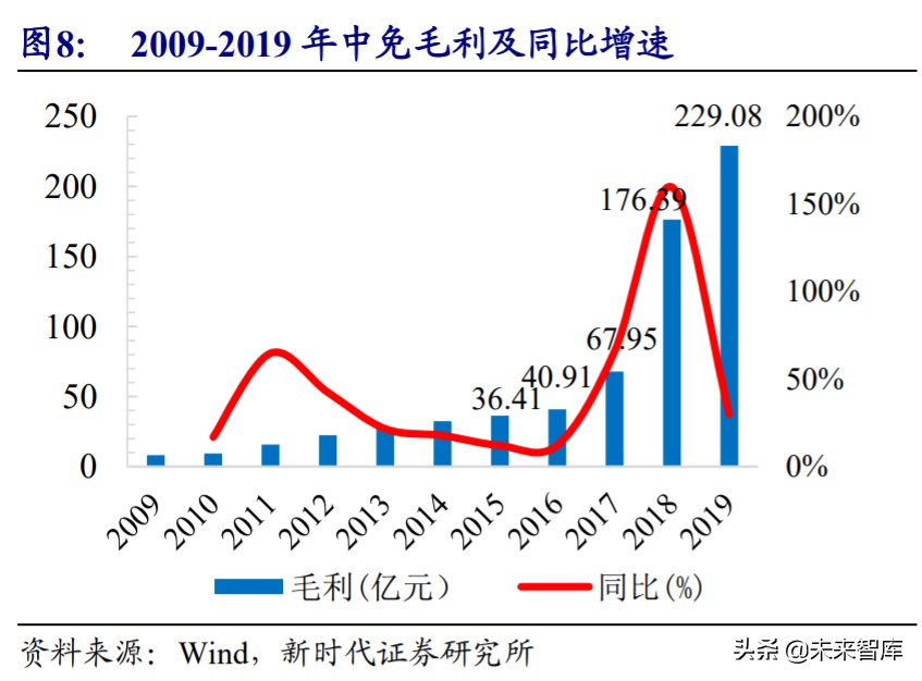 免税行业专题报告：6张牌照，10倍空间，免税板块蓄势成“涨”  第11张