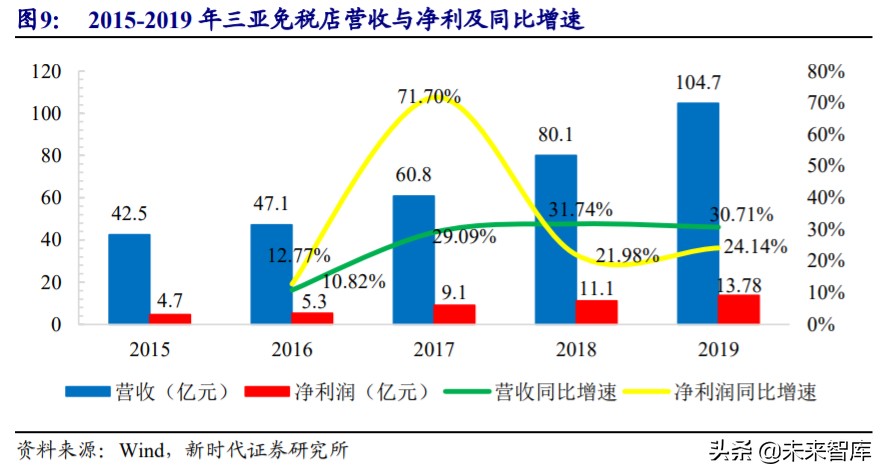 免税行业专题报告：6张牌照，10倍空间，免税板块蓄势成“涨”  第12张