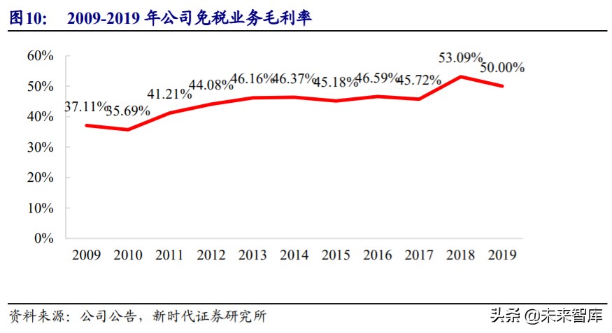 免税行业专题报告：6张牌照，10倍空间，免税板块蓄势成“涨”  第13张