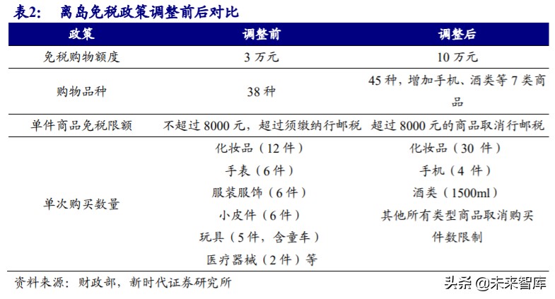 免税行业专题报告：6张牌照，10倍空间，免税板块蓄势成“涨”  第3张