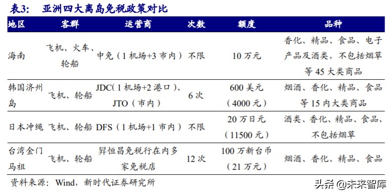 免税行业专题报告：6张牌照，10倍空间，免税板块蓄势成“涨”  第4张