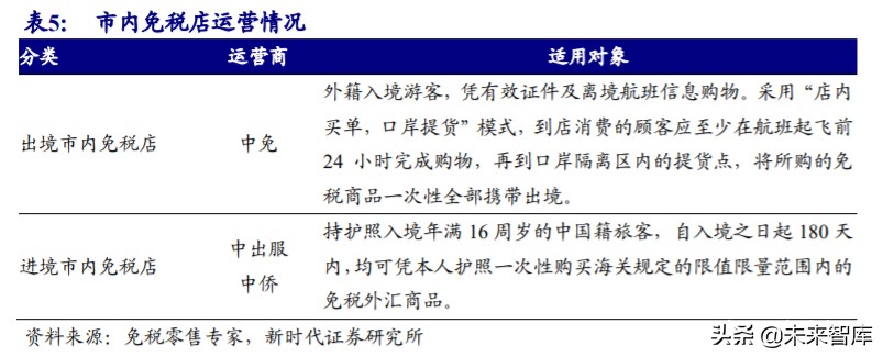 免税行业专题报告：6张牌照，10倍空间，免税板块蓄势成“涨”  第5张