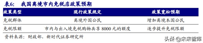 免税行业专题报告：6张牌照，10倍空间，免税板块蓄势成“涨”  第6张