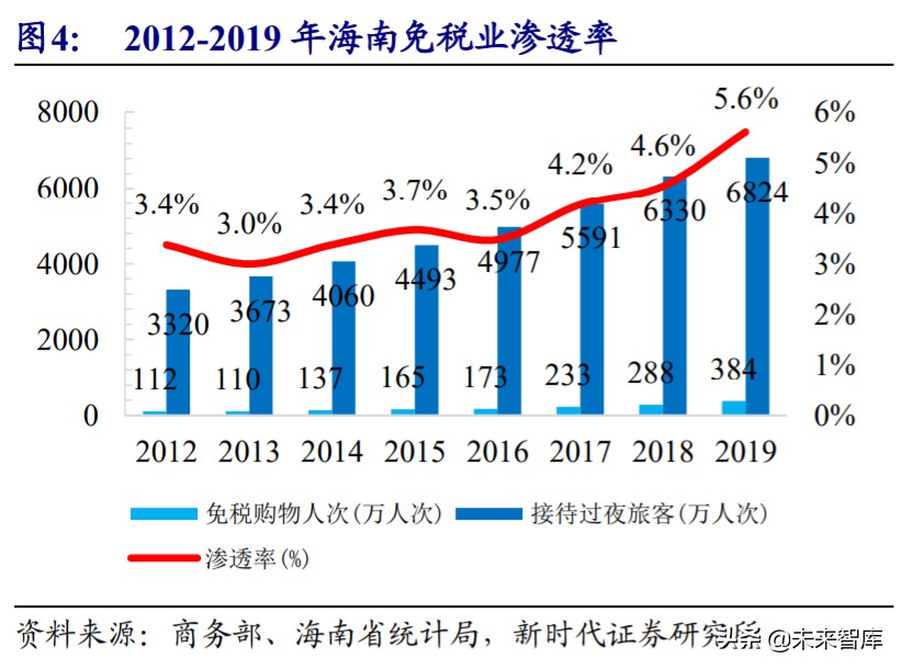 免税行业专题报告：6张牌照，10倍空间，免税板块蓄势成“涨”  第7张