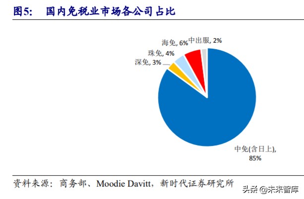 免税行业专题报告：6张牌照，10倍空间，免税板块蓄势成“涨”  第9张