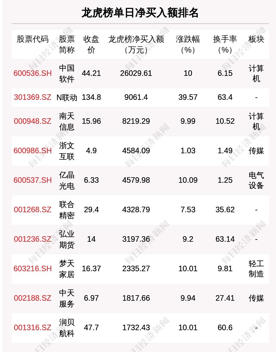 每经操盘必知（晚间版）丨日本央行时隔24年再次出手干预外汇市场；北向资金流出超36亿，卖出五粮液超5亿；龙虎榜资金抢筹软件股  第3张