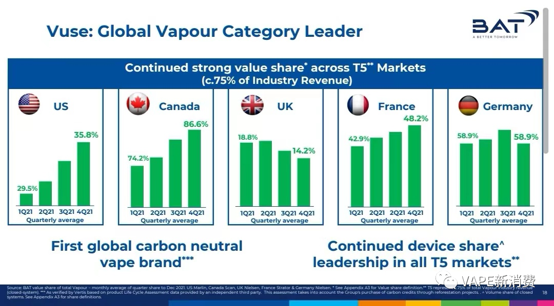 英美烟草VUSE重夺美国第一，王炸却来自中国雾化巨头的黑科技  第3张