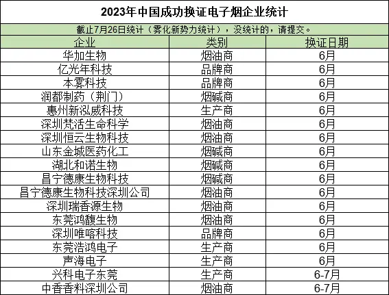 7月也新换证了？第一批电子烟换证名单已来，有20个企业不？  第2张