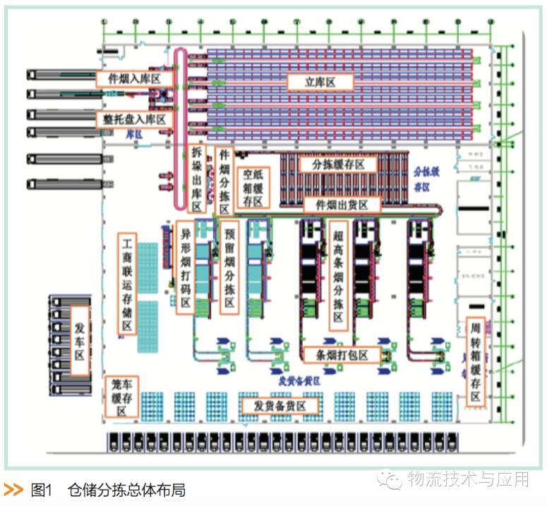 卷烟智能物流配送中心设计  第1张