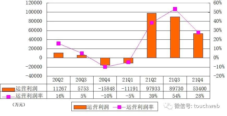 悦刻母公司雾芯财报图解：年利润超20亿 股价大跌36%  第6张