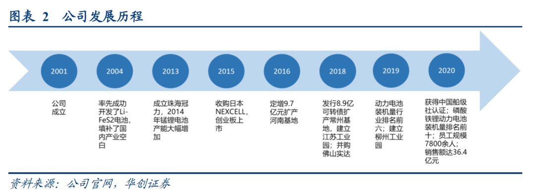 【华创电新 | 公司深度】鹏辉能源：公司业绩底部反转，基本面拐点或已现  第4张