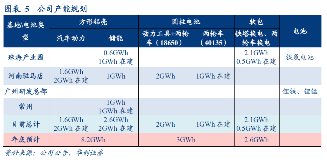 【华创电新 | 公司深度】鹏辉能源：公司业绩底部反转，基本面拐点或已现  第7张