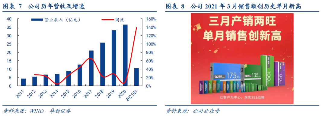 【华创电新 | 公司深度】鹏辉能源：公司业绩底部反转，基本面拐点或已现  第9张