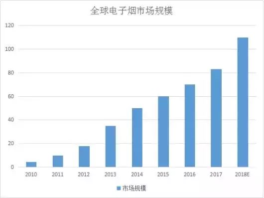 6年扩张17倍！市场潜力已破百亿！产量将达47.5亿支！电子烟市场的潜力究竟有多“疯狂”？  第4张