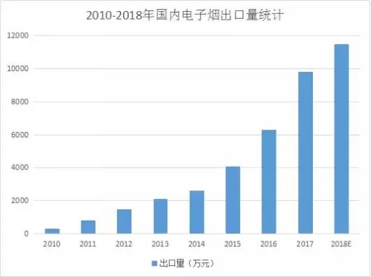 6年扩张17倍！市场潜力已破百亿！产量将达47.5亿支！电子烟市场的潜力究竟有多“疯狂”？  第5张