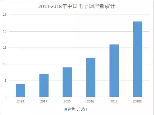 6年扩张17倍！市场潜力已破百亿！产量将达47.5亿支！电子烟市场的潜力究竟有多“疯狂”？  第6张