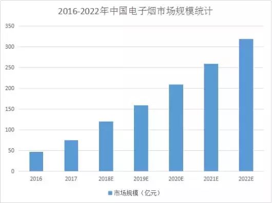 6年扩张17倍！市场潜力已破百亿！产量将达47.5亿支！电子烟市场的潜力究竟有多“疯狂”？  第7张