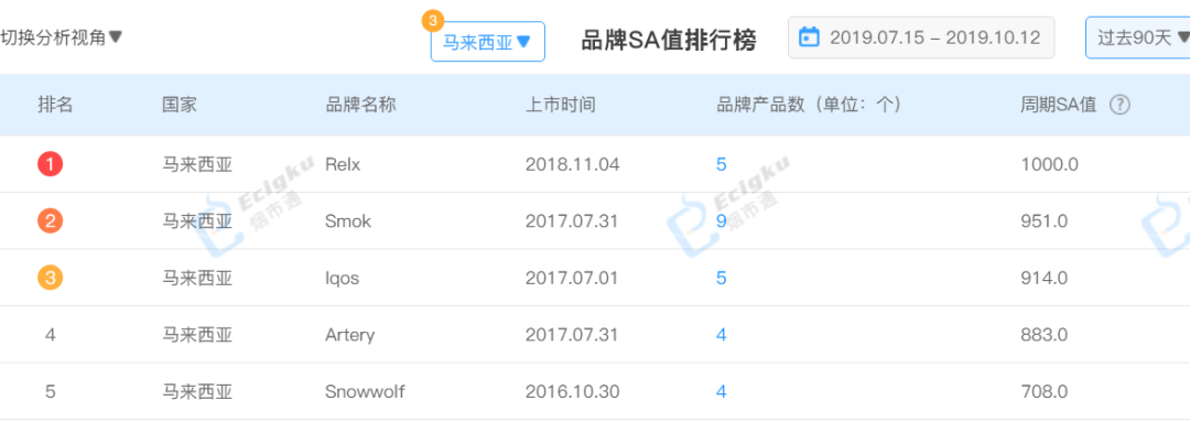 电子烟品牌数据报告：SA值1000到底意味着什么？  第2张