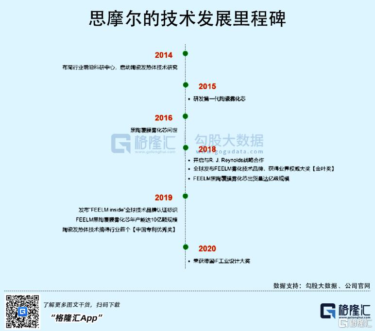 思摩尔国际的新技术与行业的“奇点时刻”  第2张