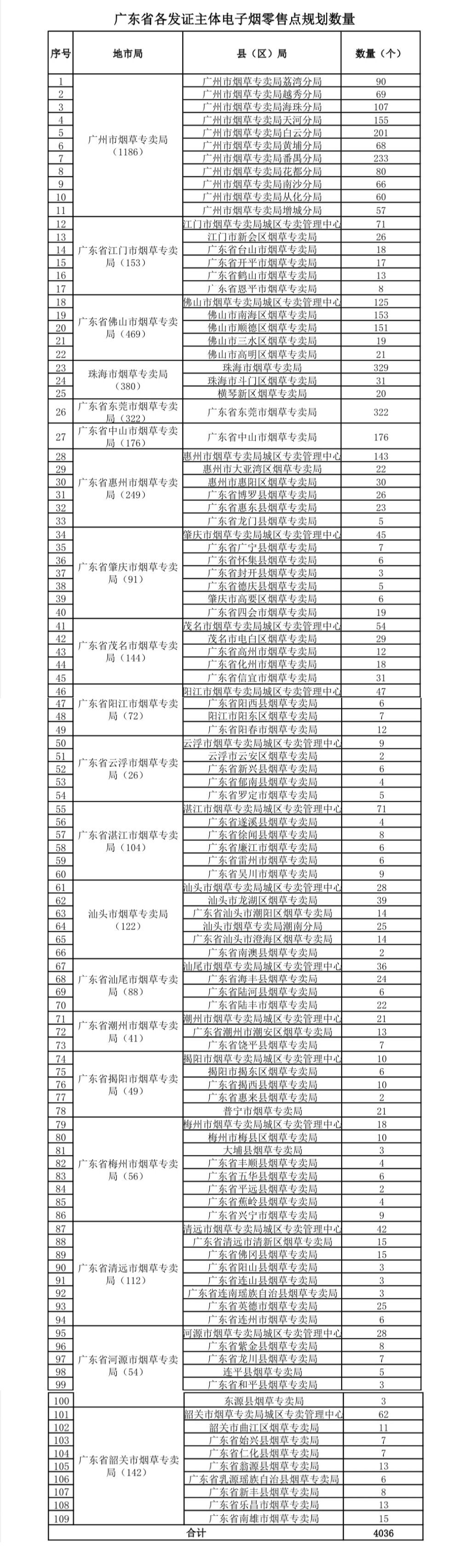 广东省烟草专卖局正式发布电子烟零售点布局规划