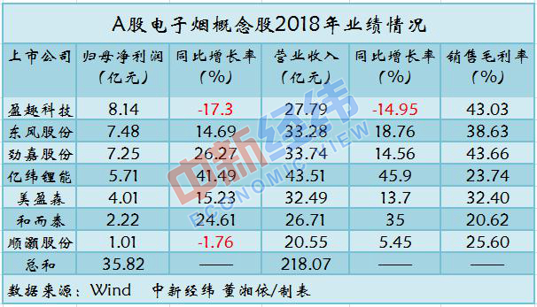 风口之上的电子烟暴利：7家A股公司布局 一年揽入200亿  第3张