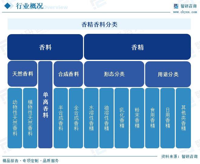 行业发展驱动因素分析|智研产研中心——香精香料产业百科【701】  第3张