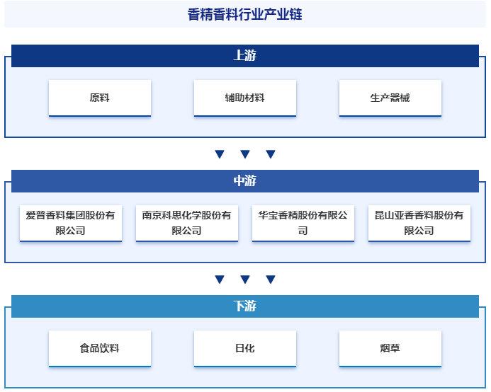 行业发展驱动因素分析|智研产研中心——香精香料产业百科【701】  第5张