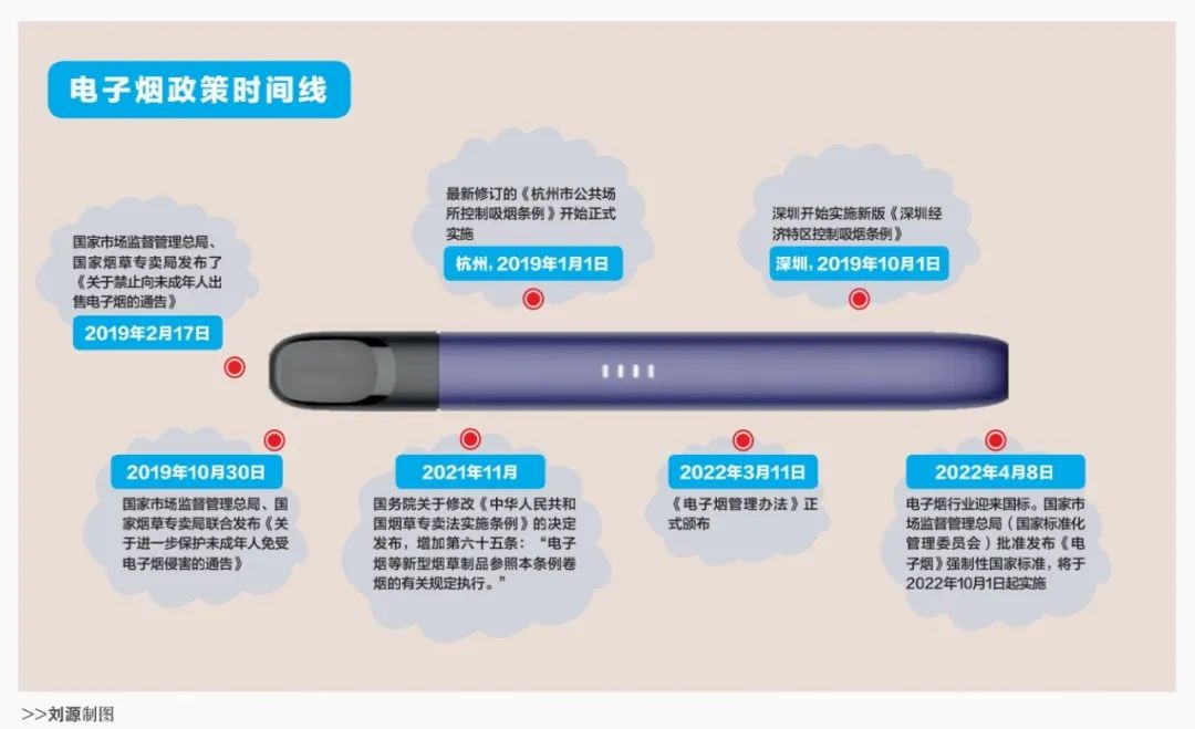 《电子烟迎来强监管时代》系列报道③｜电子烟行业开启监管法治化  第3张