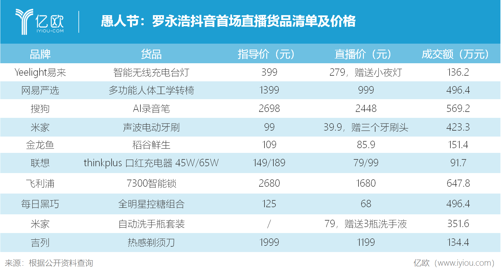 愚人节，罗永浩直播卖货不愚人  第4张