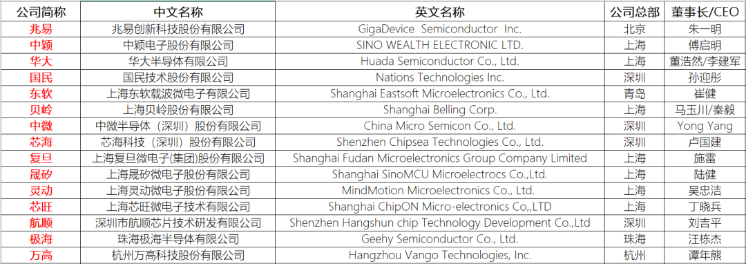 50家国产MCU厂商综合信息汇总