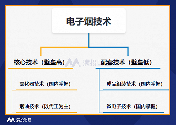 电子烟系列报告一：电子烟产业链一览