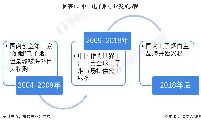 2022年中国电子烟行业发展现状及市场规模分析 2021年市场规模接近200亿元【组图】  第1张