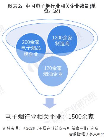 2022年中国电子烟行业发展现状及市场规模分析 2021年市场规模接近200亿元【组图】  第2张