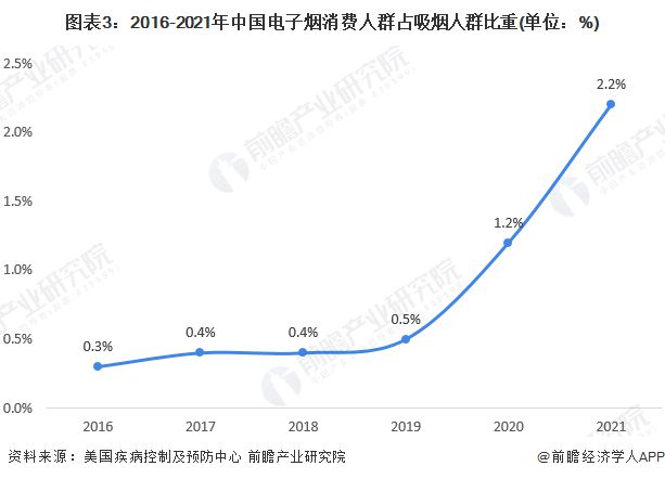 2022年中国电子烟行业发展现状及市场规模分析 2021年市场规模接近200亿元【组图】  第3张