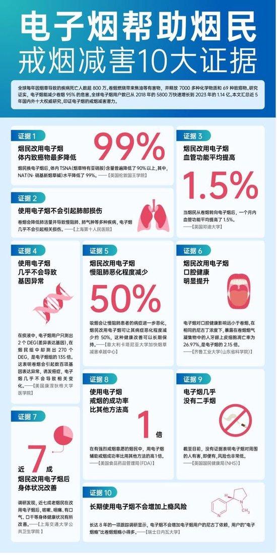 电子烟有戒烟减害效果吗？10大权威研究为其正名