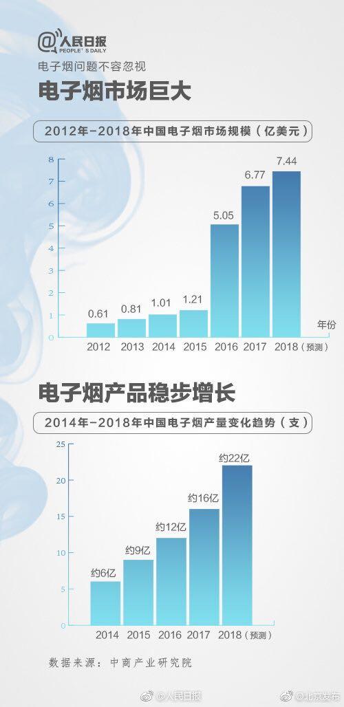 9问电子烟：有多暴利？谁来监管？会否全面禁售？  第4张